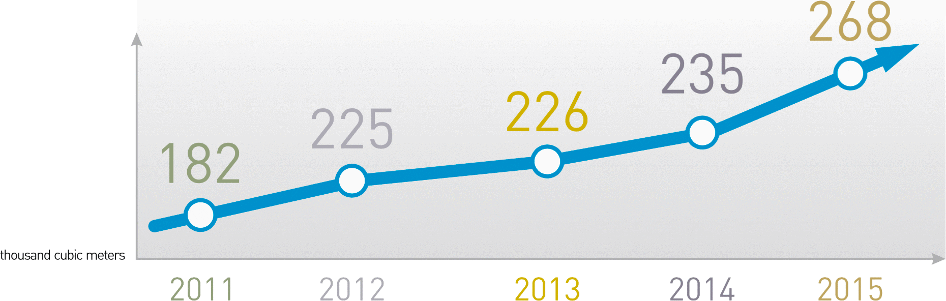 График лесозаготовки с 2011 по 2015 год